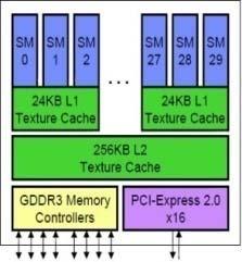 Optimized C code for DSPs OpenCL/GL for GPUs C/C++ & OpenMP for