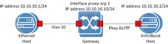 4 Configuring Gateway This section provides a basic example setup for a gateway configuration. 4.1 