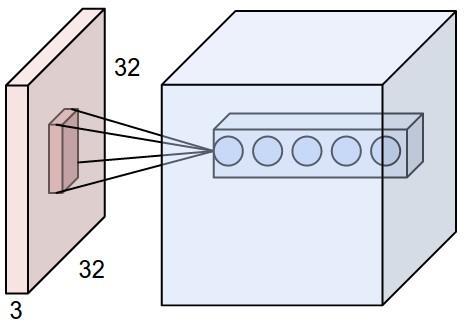 A single layer example An example input volume in red (e.g. a 32x32x3 image), and an example volume of neurons in the first Convolutional layer.