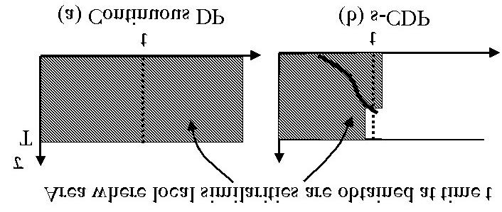 Figure 3. Conventional retrieval method. 3. PROPOSAL OF s-cdp 3.1 s-cdp The definition of s-cdp is that local similarities s ( are dependent on the feature of the start point ( p(,1) of optimal paths.