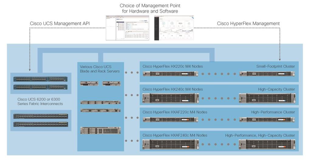 Data Sheet Cisco HyperFlex HX220c M4 and HX220c M4 All Flash Nodes Fast and Flexible Hyperconverged Systems You need systems that can adapt to match the speed of your business.