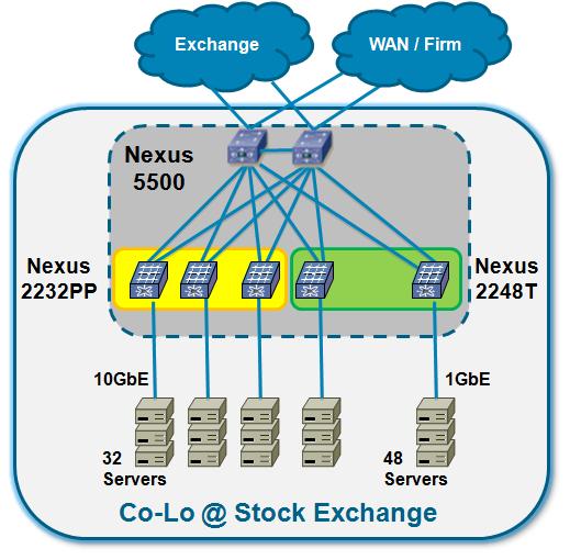 Virtualized Data Center Infrastructure Virtualized Data Center Switch 1 Layer?