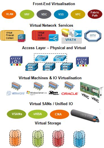 Agenda Data Center Virtualization Overview Front-End Data Center Virtualization Core Layer Aggregation Layer Networking Services Access Layer Server Virtualization Unified Computing System