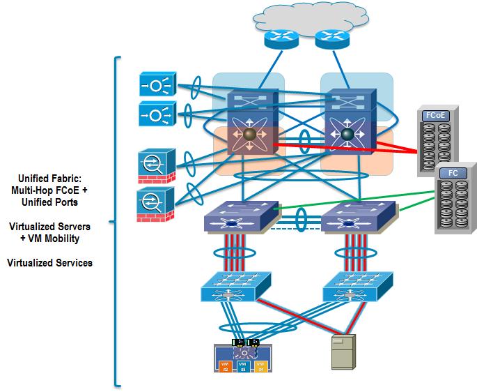 Leaf Layer Spine Layer DR Data Center Virtualized Data Center Infrastructure (2 Layers) OTV: Layer 2 Extension 1 /