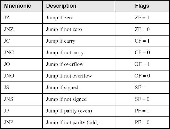 ٤ Jumps Based on Specific Flags Conditional Jump Instruction has the following syntax: Jcond destination ; cond is the jump condition Jumps Based on Equality Destination Destination Label Prior to