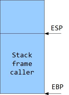 Stack frames Space between EBP and ESP is
