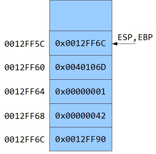 Function calls Function prologue PUSH EIP ( return address ) PUSH EBP