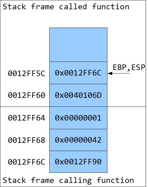 Function calls Function epilogue MOV ESP, EBP POP EBP