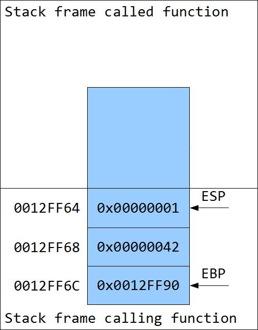 Function calls EIP, ESP, EBP now contain the same addresses as before
