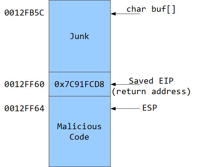 Basic buffer overflow exploitation Fill buf with junk Overwrite return address with address of JMP ESP instruction