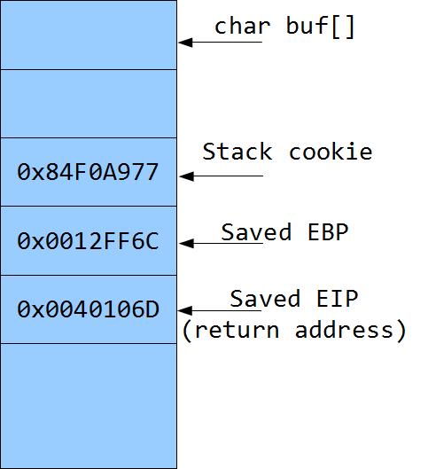 Stack cookie / canary Compiler dependant Pseudo-random four byte value on the stack before the saved EBP and the return address