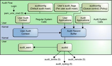 How Is Auditing Configured? How Is Auditing Configured? During system configuration, you preselect which classes of audit records to monitor.