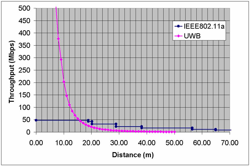 UWB Overview (con t) High speed at short range 480