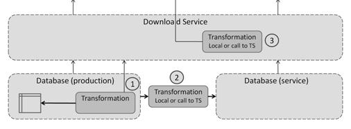 In this approach the transformation service is connected to the source data service for input data and provides the transformed data as an output data set to be consumed by the user application.