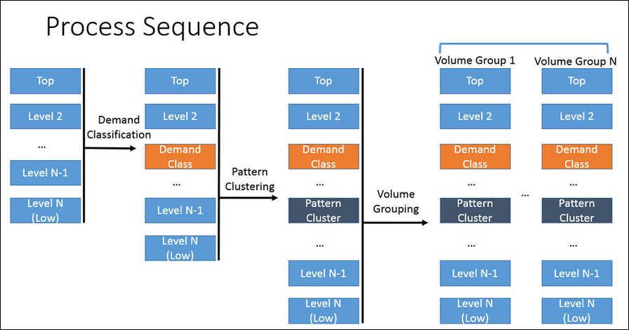 SAS Demand Classification and Clustering High-Level Process Flow 3 SAS Demand Classification and Clustering High-Level Process Flow The classification component classifies time series that are at