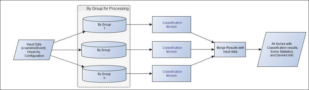 6 Chapter 2 / Classification Module Overview The classification module uses time series information, hierarchical information, and configuration information as input and executes the classification