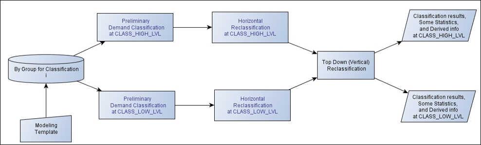 8 Chapter 2 / Classification Module Reclassification Overview After preliminary classification, for some demand classes the time series is reclassified by borrowing information from other nodes in