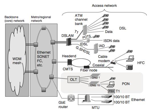 Technologies for Different Tiers Access Backbone (core) Metro DSL WDM mesh WDM/ SONET ring HFC