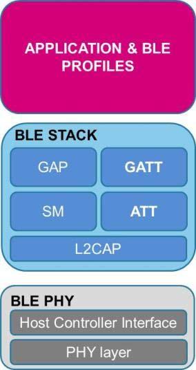 Bluetooth Low Energy stack partitioning 60 The application collects & computes the data to be transmitted over Bluetooth Low Energy.