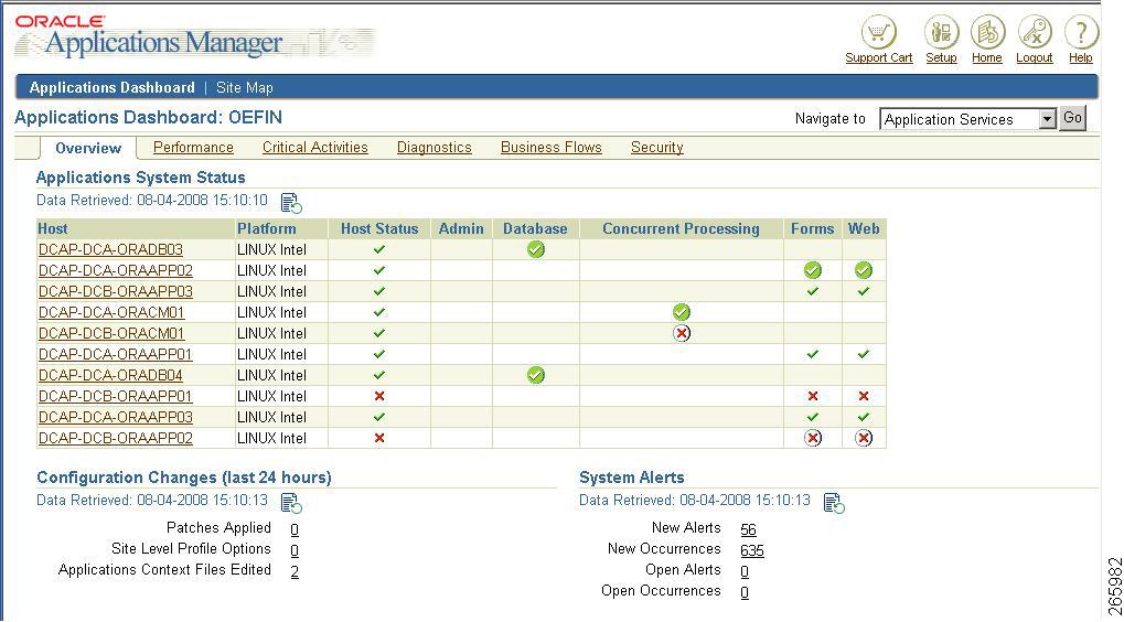 Figure 1 shows the Oracle Applications Manager Dashboard Figure 1 Oracle Applications Manager Dashboard The following configurations are detailed: HTTP Load Balancing