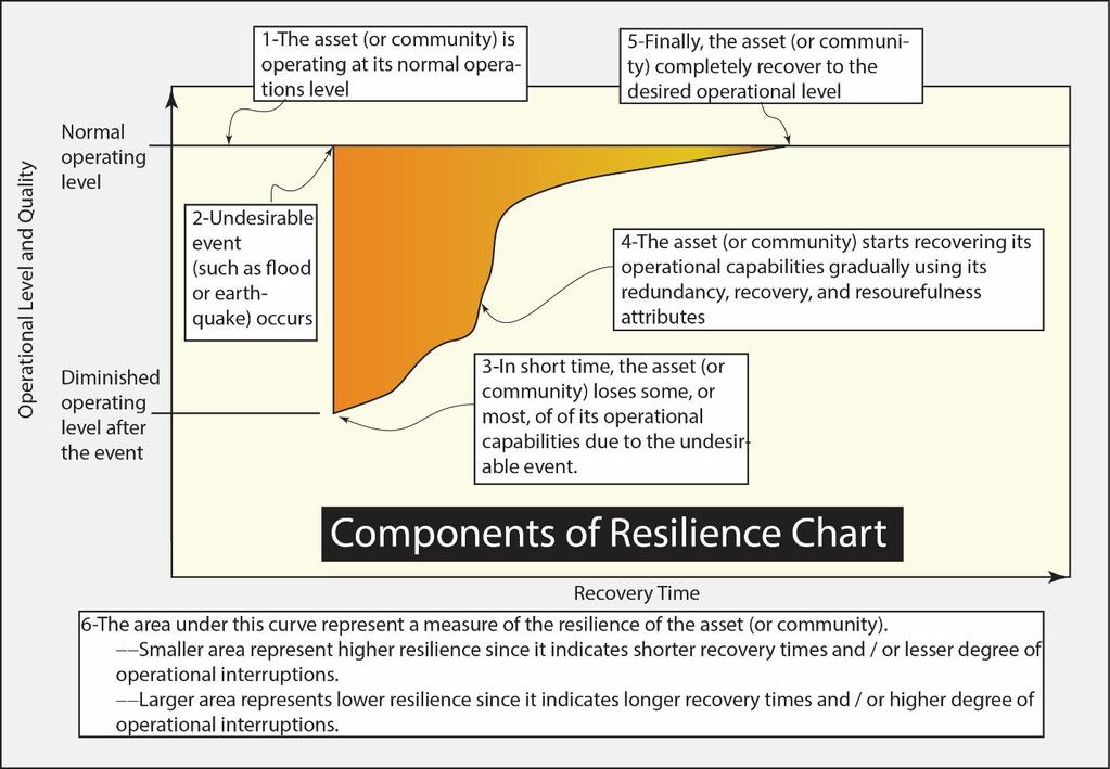 Components of Resilience Resilience Chart Consider: Asset Resilience Building Resilience Community Resilience Relative
