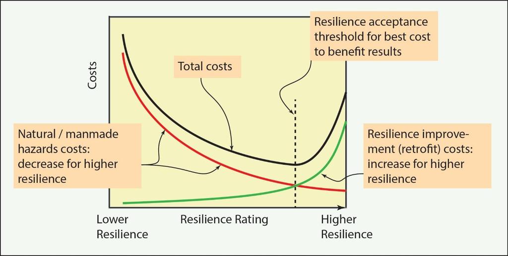 Other Considerations Business Case for Resilience Acceptance Source: