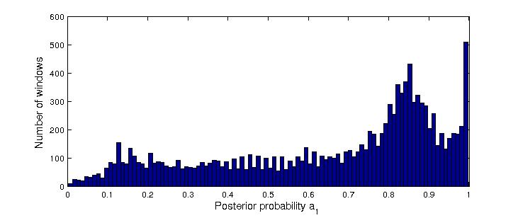 Fig. 3. Histogram of posterior probabilities for all candidate windows. Windows with posterior probabilities over 0.