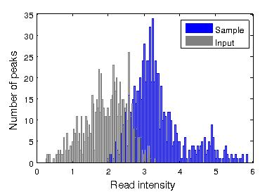 (An example of the distributions of read intensity and relative distance to TSS of identified peaks is shown in Fig. 4.) peak_threshold = 0.