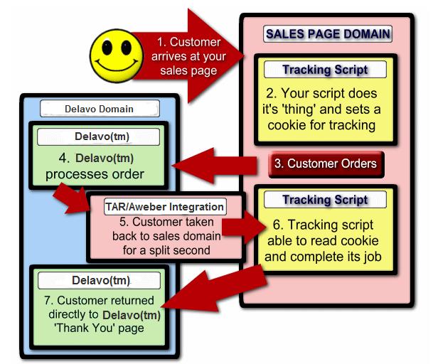 Step 1 Prepare a web page on the domain of your 'Sales Page' First you'll need to set up a dedicated page on the Sales Page domain.