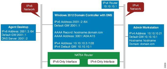 For IPv6-enabled deployments, you must set up NAT64 so that supervisors on an IPv6 network can access Unified CCE Administration web tools on an IPv4 network.