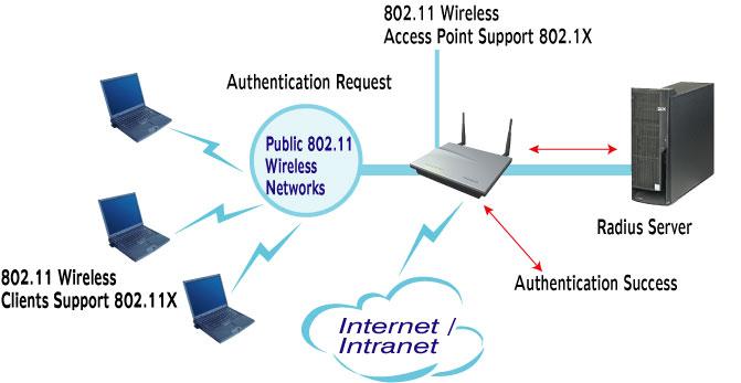 APPENDIX C: 802.1x Authentication Setup There are three essential components to the 802.1x infrastructure: (1) Supplicant, (2) Authenticator and (3) Server. The 802.