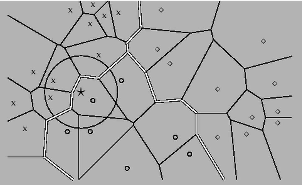 Figure 6: Voronoi tessellation and decision boundaries (double lines) in 1NN classification. The three classes are X, circle and diamond. [11] 1NN is not very robust and very sensitive to noise.