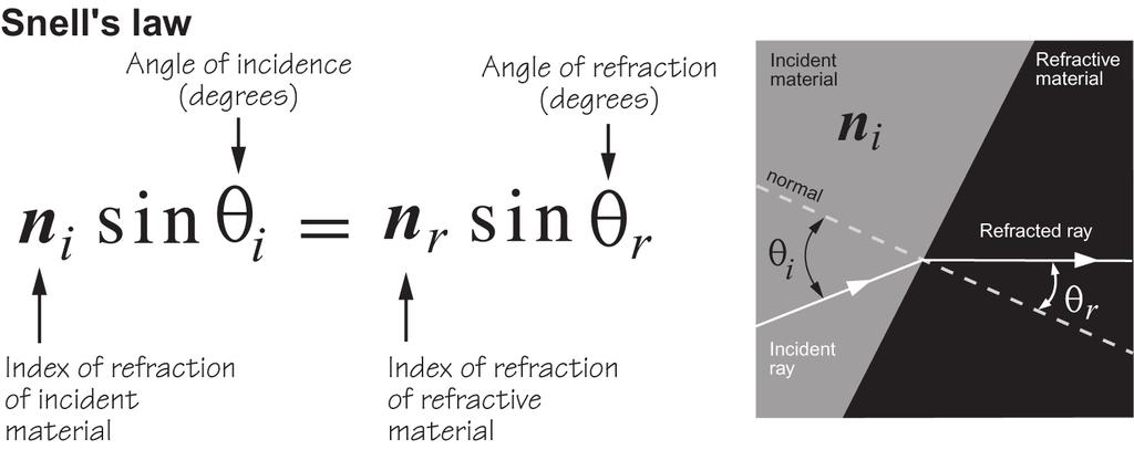 Name: Skill Sheet 7.B Refraction When light rays cross from one material into the other they bend. This bending of light rays is called refraction. This phenomenon is very important and useful.