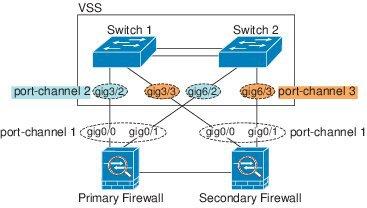 When the switch is part of a Virtual Switching System (VSS) or Virtual Port Channel (vpc), then you can connect Firepower Threat Defense device interfaces within the same EtherChannel to separate