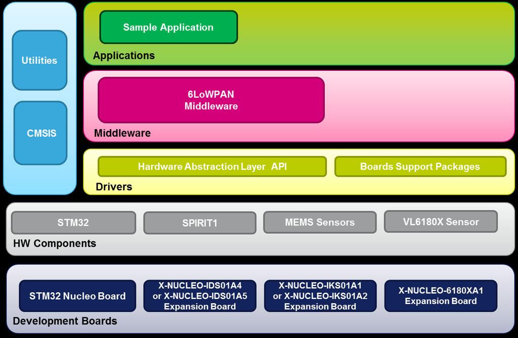FP-SNS-6LPNODE1 software package The software layers used by the application software to access and use the X-NUCLEO expansion boards are the following: STM32Cube HAL layer: consists of a simple,