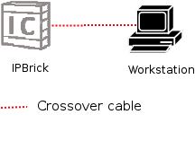 18 Managing the IPBrick Figure 4.1: Direct connection between an IPBrick and a PC 4.2.1 Direct connection It is necessary to connect a crossover network cable to the NIC of the management station (eg.