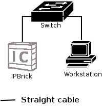20 Managing the IPBrick Figure 4.2: Connecting IPBrick to a PC with a switch Procedure to configure static IP addres 1. Press the [windows] key 2. Select My Network Places 3.