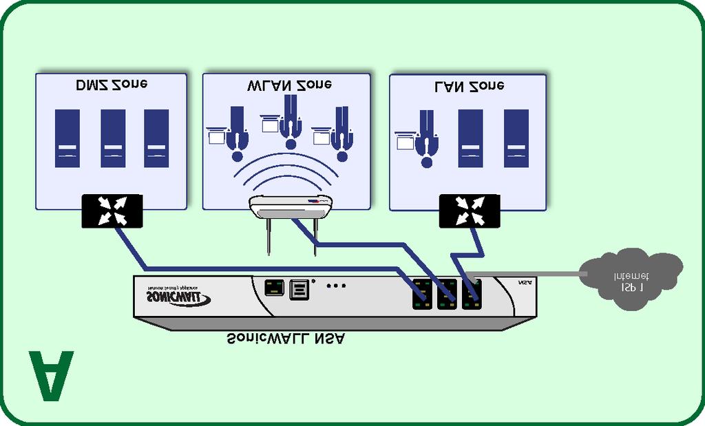 Network Security Appliance NSA Scenario A: NAT/Route Mode Gateway For new network installations or installations where the SonicWALL NSA series is replacing the existing network gateway.