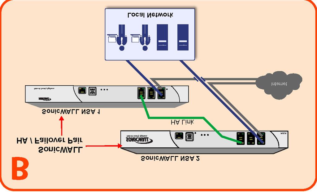 Network Security Appliance NSA Scenario B: State Sync Pair in NAT/Route Mode For network installations with two SonicWALL NSA series appliances configured as a stateful synchronized pair for