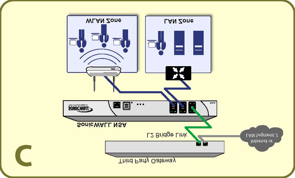 Network Security Appliance NSA Scenario C: L2 Bridge Mode For network installations where the SonicWALL NSA series is running in tandem with an existing network gateway.