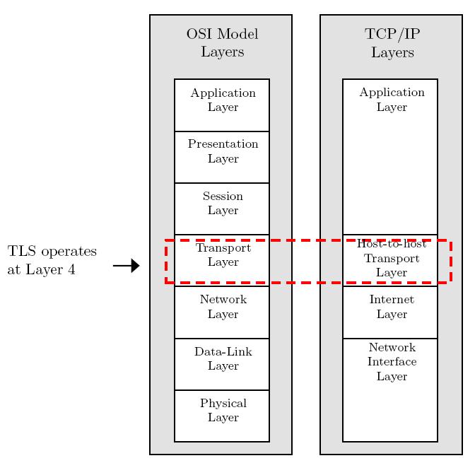 TLS: Layer 4 Security UiO Spring 2011