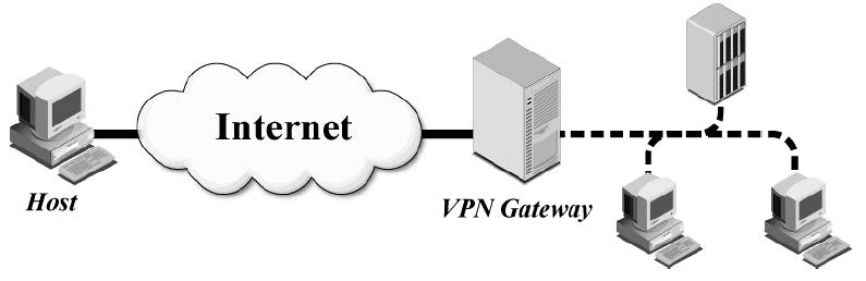IPSec: Host-to-Gateway Architecture Source: NIST Special