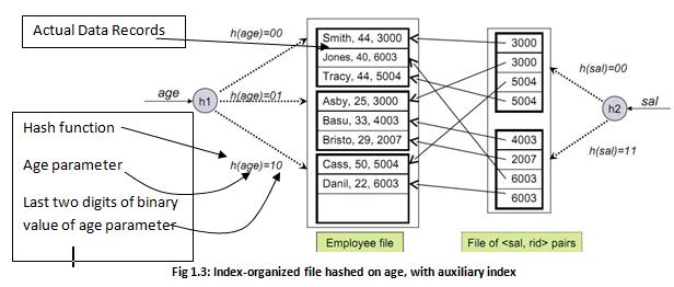 Hash-Based Indexing: 27 Tree-Based Indexing: The data entries are arranged in sorted