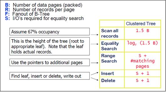 Sorted Files Search with range selection: data pages are sequentially retrieved until a record is found that does not satisfy the range selection; this is similar to an equality