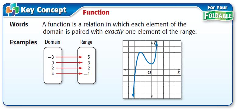 Chapter 4 2 FUNCTIONS (Day 2) SWBAT: Determine if a relation is a