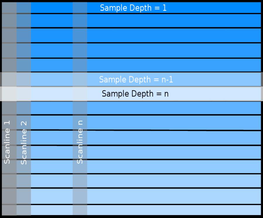 Method - Scanline computation Multiple render passes For each depth sample a line primitive is drawn Activating only current