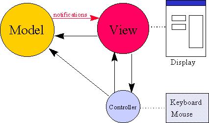 3. WEB APPLICATIONS AND MVC DESIGN Web applications developed with WebADE should be developed with the Model-View-Control style of design, or MVC.