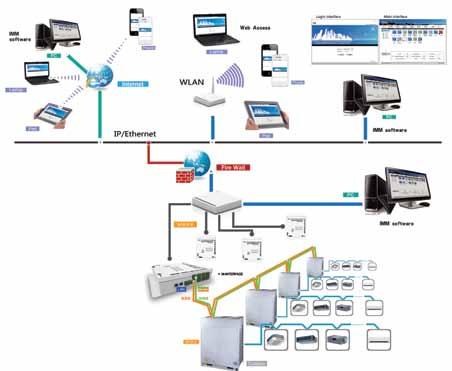 Central Control Software IM(Intelligent Manager) 4th Generation Network Control System Functions Intelligent Manager designed specifically to control VRF systems, is based on a centralized format and