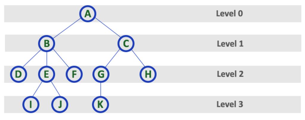 Level In a tree data structure, the root node is said to be at Level 0 and the children of root node are at Level 1 and the children of the nodes which are at Level 1 will be at Level 2 and so on.