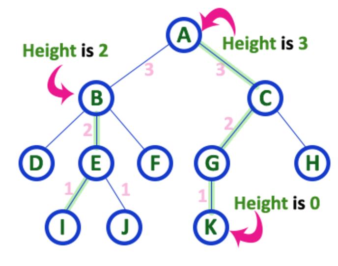 Height the total number of edges from leaf node to a particular node in the longest path is called the Height of that Node.
